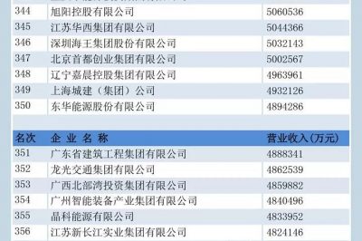 中國(guó)企業(yè)500強(qiáng)榜單揭曉！國(guó)家電網(wǎng)位居前三，“服務(wù)力”第一名